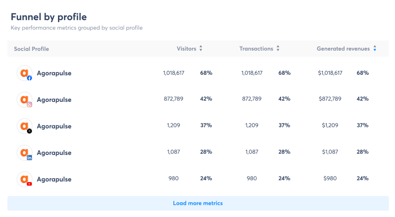 funnel-by-profile